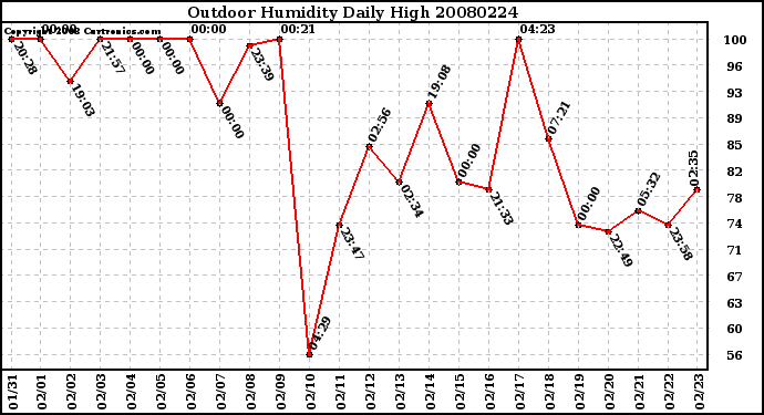 Milwaukee Weather Outdoor Humidity Daily High