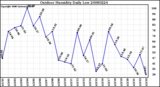 Milwaukee Weather Outdoor Humidity Daily Low