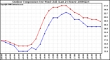 Milwaukee Weather Outdoor Temperature (vs) Wind Chill (Last 24 Hours)