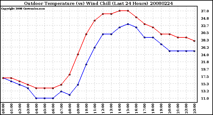 Milwaukee Weather Outdoor Temperature (vs) Wind Chill (Last 24 Hours)