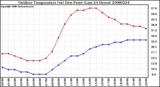 Milwaukee Weather Outdoor Temperature (vs) Dew Point (Last 24 Hours)