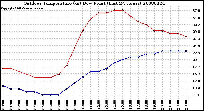 Milwaukee Weather Outdoor Temperature (vs) Dew Point (Last 24 Hours)