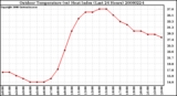 Milwaukee Weather Outdoor Temperature (vs) Heat Index (Last 24 Hours)