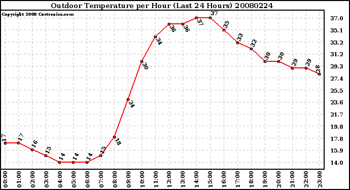 Milwaukee Weather Outdoor Temperature per Hour (Last 24 Hours)