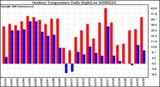 Milwaukee Weather Outdoor Temperature Daily High/Low