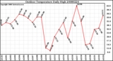 Milwaukee Weather Outdoor Temperature Daily High