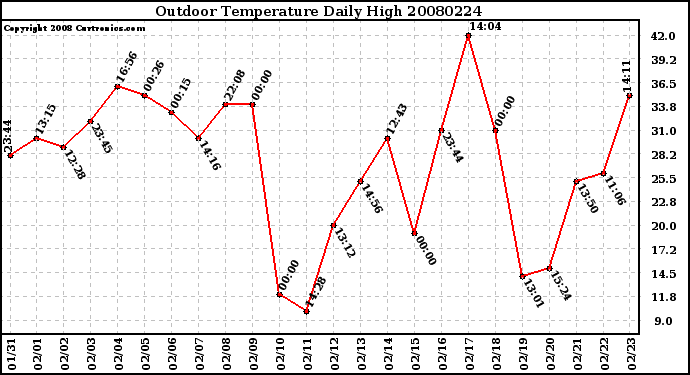 Milwaukee Weather Outdoor Temperature Daily High