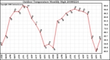 Milwaukee Weather Outdoor Temperature Monthly High