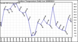 Milwaukee Weather Outdoor Temperature Daily Low