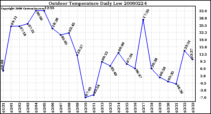 Milwaukee Weather Outdoor Temperature Daily Low