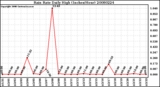 Milwaukee Weather Rain Rate Daily High (Inches/Hour)