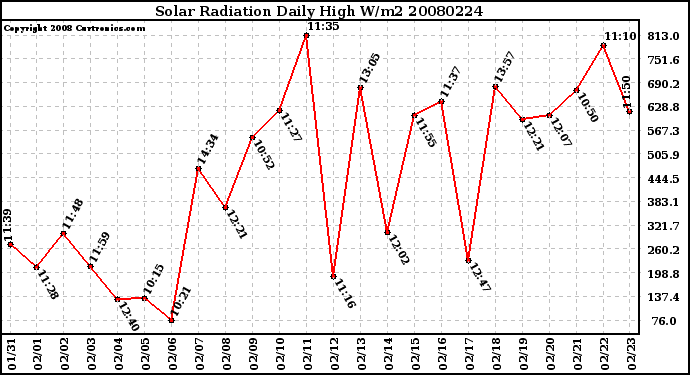 Milwaukee Weather Solar Radiation Daily High W/m2