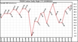 Milwaukee Weather THSW Index Daily High (F)