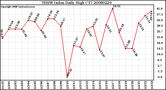 Milwaukee Weather THSW Index Daily High (F)