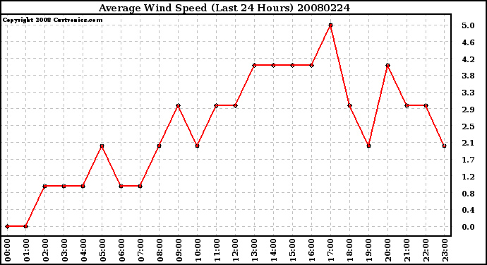 Milwaukee Weather Average Wind Speed (Last 24 Hours)