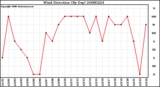 Milwaukee Weather Wind Direction (By Day)