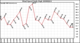 Milwaukee Weather Wind Speed Daily High