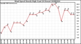 Milwaukee Weather Wind Speed Hourly High (Last 24 Hours)