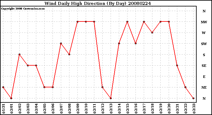 Milwaukee Weather Wind Daily High Direction (By Day)