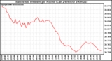 Milwaukee Weather Barometric Pressure per Minute (Last 24 Hours)