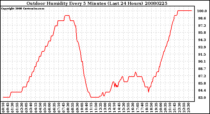 Milwaukee Weather Outdoor Humidity Every 5 Minutes (Last 24 Hours)