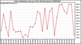 Milwaukee Weather Solar Radiation Avg per Day W/m2/minute