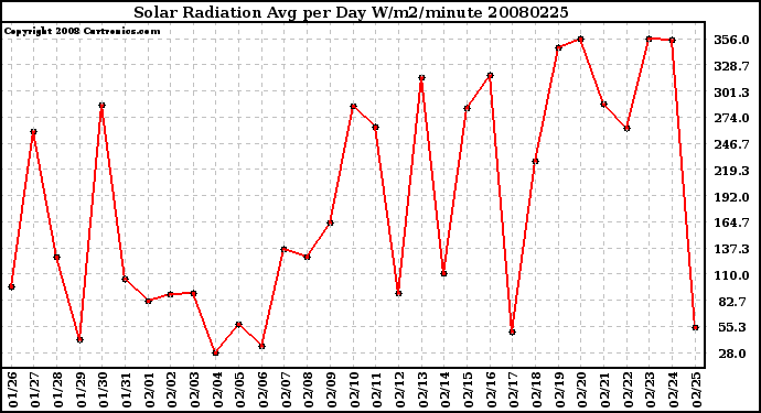 Milwaukee Weather Solar Radiation Avg per Day W/m2/minute