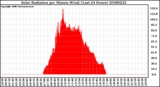 Milwaukee Weather Solar Radiation per Minute W/m2 (Last 24 Hours)