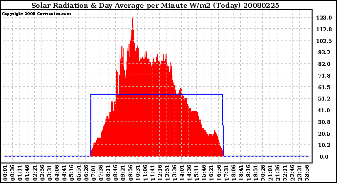 Milwaukee Weather Solar Radiation & Day Average per Minute W/m2 (Today)