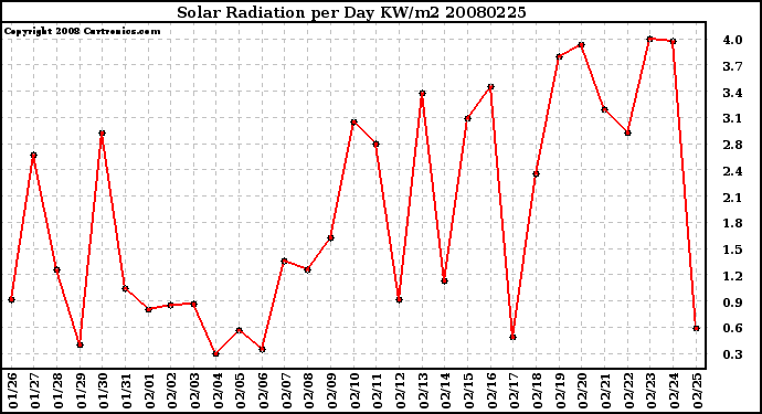 Milwaukee Weather Solar Radiation per Day KW/m2