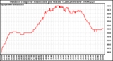 Milwaukee Weather Outdoor Temp (vs) Heat Index per Minute (Last 24 Hours)