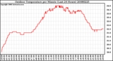 Milwaukee Weather Outdoor Temperature per Minute (Last 24 Hours)