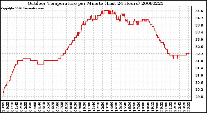 Milwaukee Weather Outdoor Temperature per Minute (Last 24 Hours)