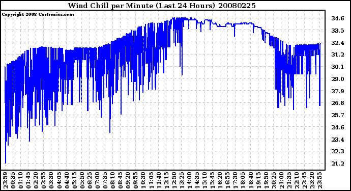 Milwaukee Weather Wind Chill per Minute (Last 24 Hours)