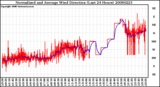 Milwaukee Weather Normalized and Average Wind Direction (Last 24 Hours)