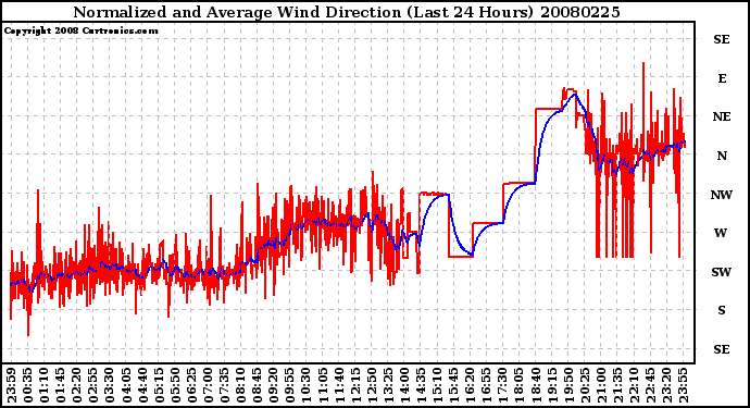 Milwaukee Weather Normalized and Average Wind Direction (Last 24 Hours)