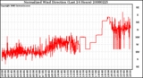 Milwaukee Weather Normalized Wind Direction (Last 24 Hours)