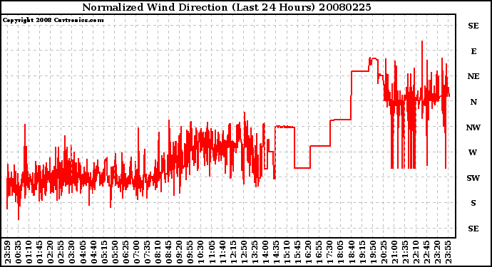 Milwaukee Weather Normalized Wind Direction (Last 24 Hours)