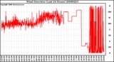 Milwaukee Weather Wind Direction (Last 24 Hours)