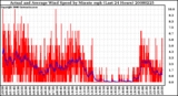 Milwaukee Weather Actual and Average Wind Speed by Minute mph (Last 24 Hours)