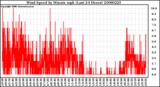 Milwaukee Weather Wind Speed by Minute mph (Last 24 Hours)