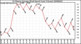 Milwaukee Weather 10 Minute Average Wind Speed (Last 4 Hours)
