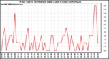 Milwaukee Weather Wind Speed by Minute mph (Last 1 Hour)