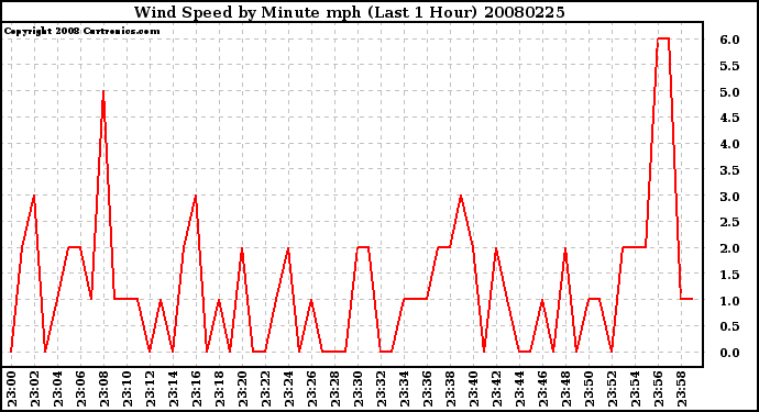 Milwaukee Weather Wind Speed by Minute mph (Last 1 Hour)