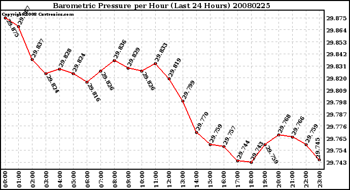 Milwaukee Weather Barometric Pressure per Hour (Last 24 Hours)