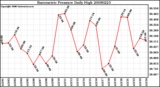 Milwaukee Weather Barometric Pressure Daily High