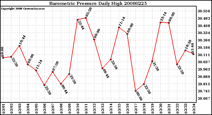 Milwaukee Weather Barometric Pressure Daily High