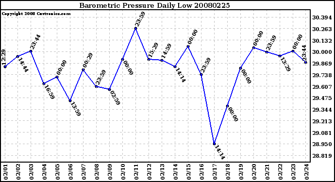 Milwaukee Weather Barometric Pressure Daily Low