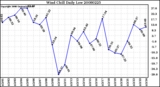 Milwaukee Weather Wind Chill Daily Low