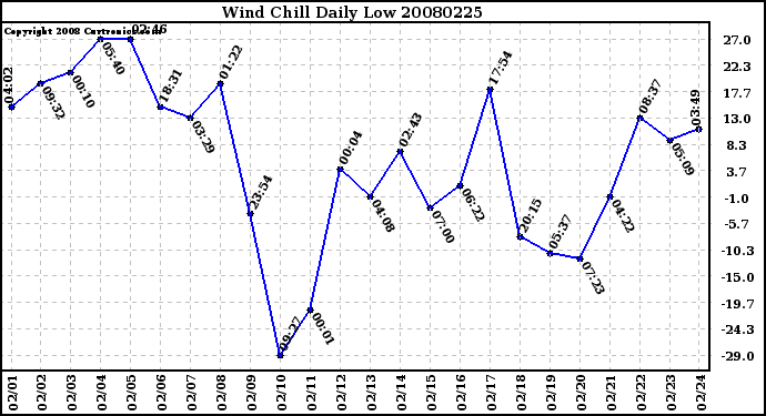 Milwaukee Weather Wind Chill Daily Low